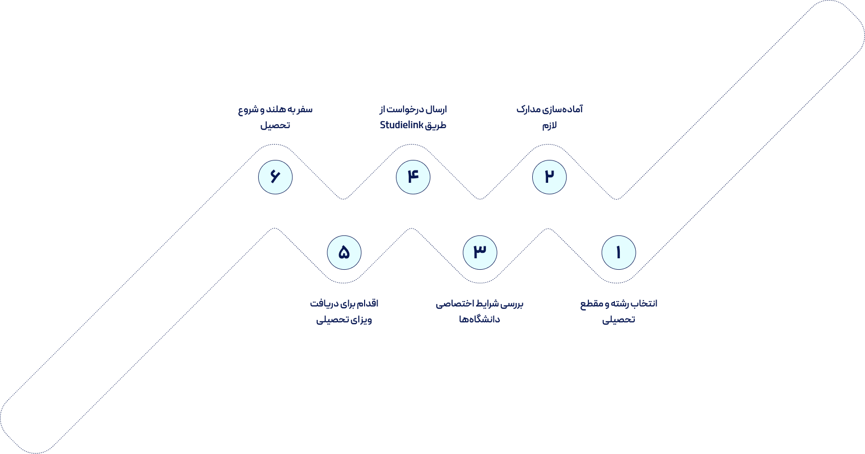 مراحل اپلای برای تحصیل در هلند