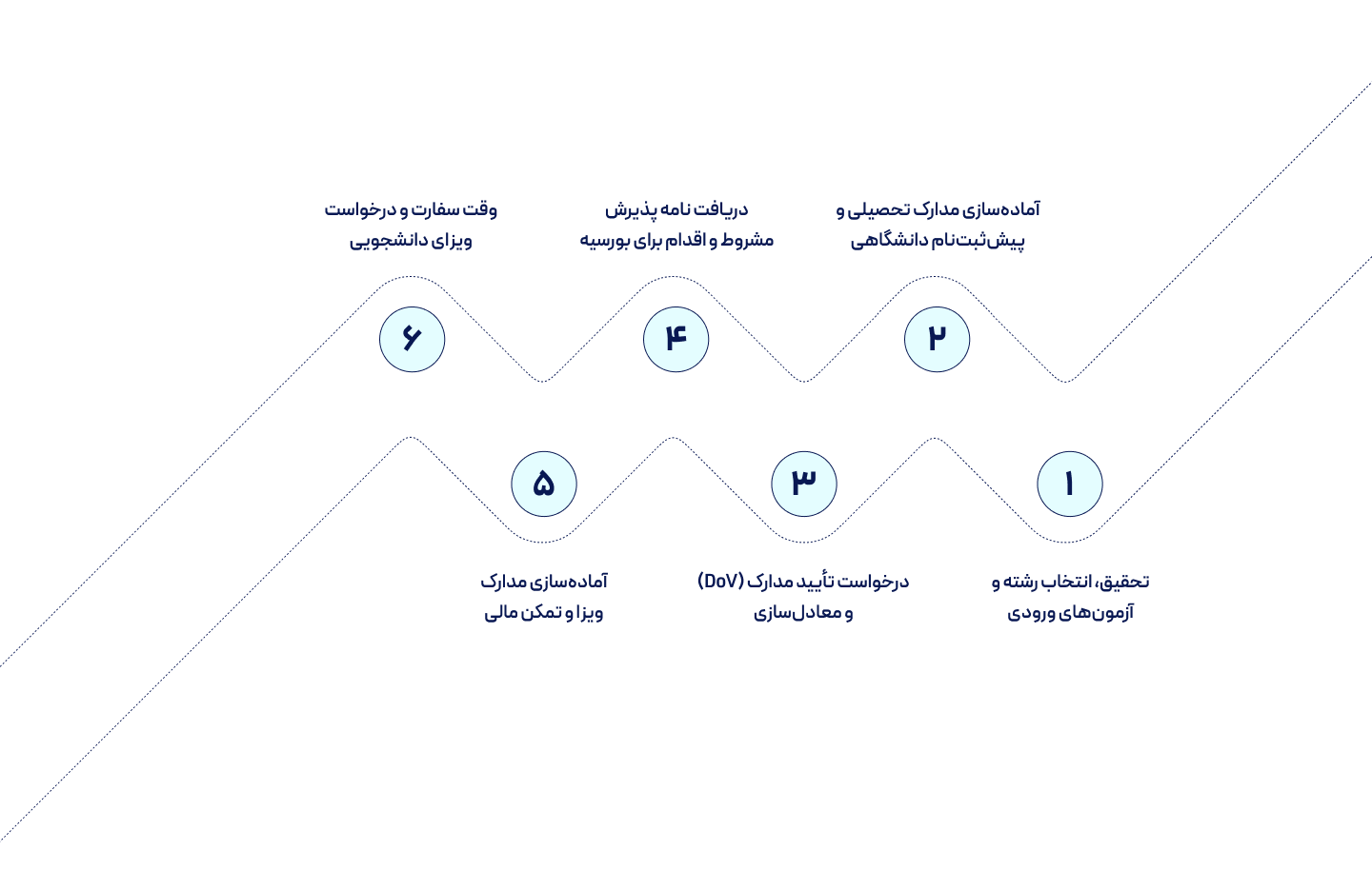 مراحل اپلای برای تحصیل در ایتالیا